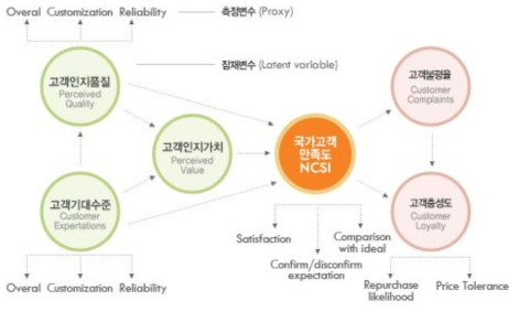 NCSI 구성항목 및 주요내용