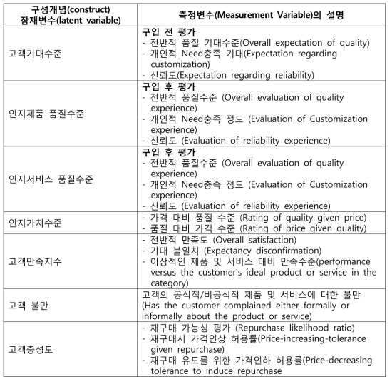 NCSI 설문구성항목