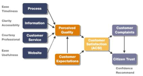 ACSI Government Model