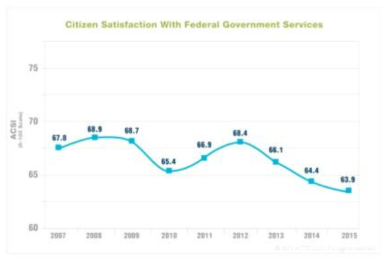 ACSI 연방정부 공공서비스 고객만족도 변화추이