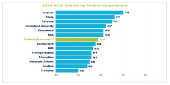 ACSI 연방정부 고객만족도 부처 간 비교