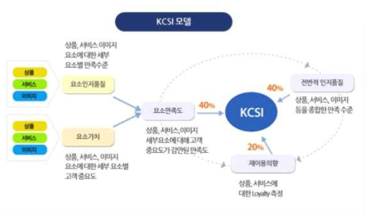 KCSI 구성항목 및 주요내용