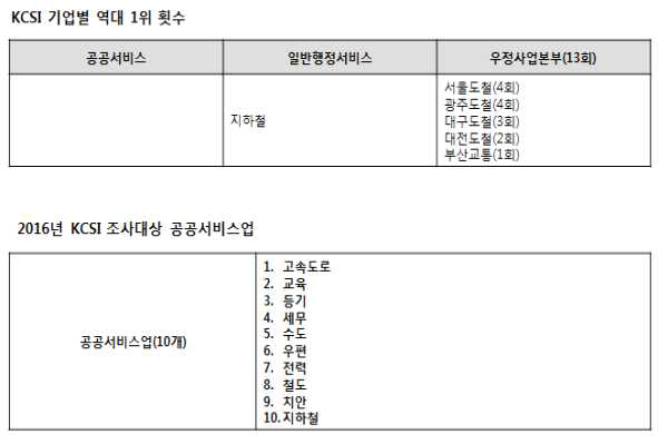 KCSI 공공서비스업 역대 순위 및 조사대상