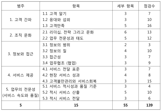 CSES 구성항목