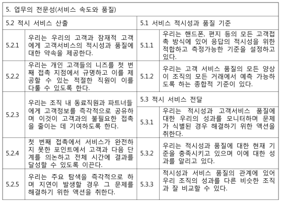 CSES 업무의 전문성(서비스 속도와 품질) 측정항목