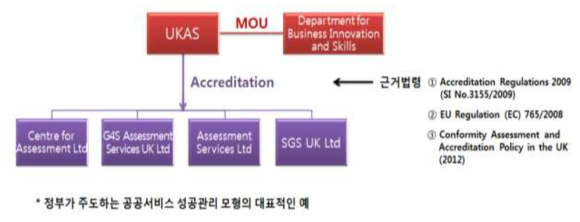 현행 CSES 기관 구조 및 관련법령