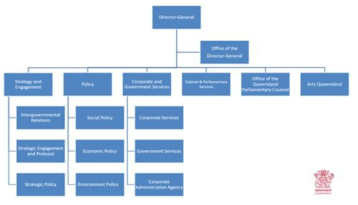 호주 퀸즐랜드 주 DPC 조직도