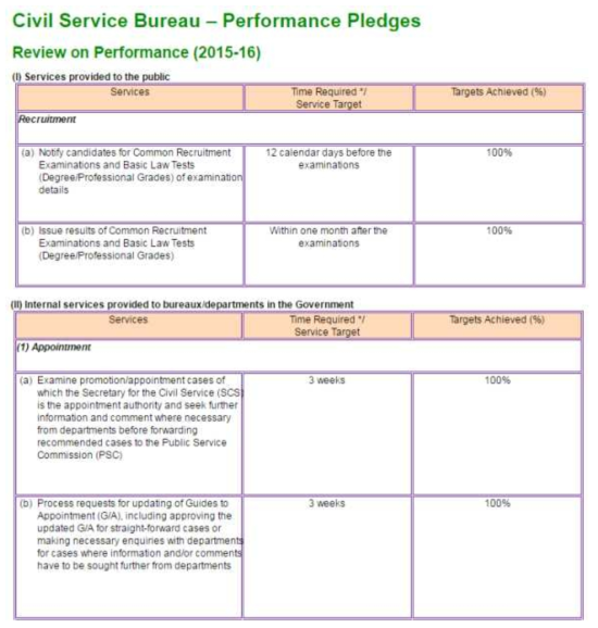 홍콩 Civil Service Bureau의 Pledge 리스트 및 성과달성률