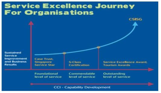 싱가포르 SPRING Singapore의 Service Excellence Journey