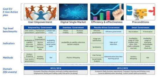 EU e-Government Benchmark의 구성요소