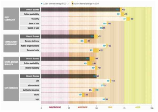 EU e-Government Benchmark 주요지표 EU 전체 평균