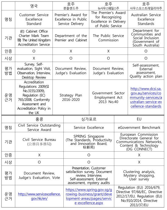 공공서비스 성과관리 해외사례 비교