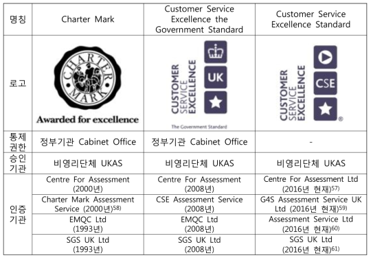 영국의 공공서비스 성과관리 프레임웍(Framework) 변화과정