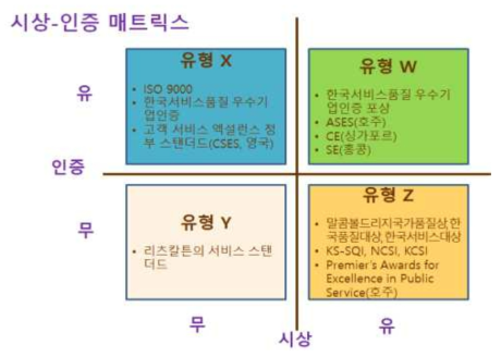 서비스품질 경영평가 모형 시상-인증 매트릭스