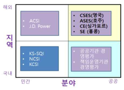 서비스 성과관리 분야-지역 포지셔닝 맵