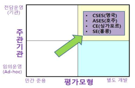 서비스 성과관리 평가모형-주관기관 포지셔닝 맵