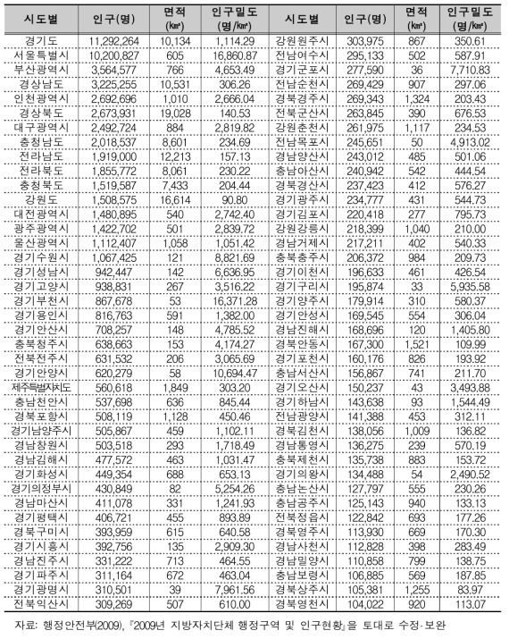 남한의 인구 10만 이상 도시 현황(2008년 인구조사 기준)