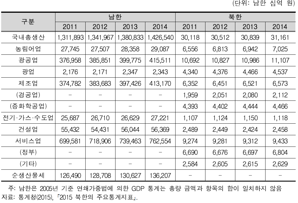 남북한 경제활동별 국내총생산(기준년 가격)