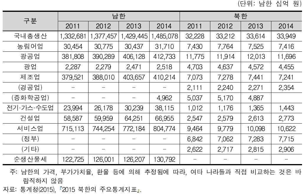 남북한 경제활동별 국내총생산(당해년 가격)