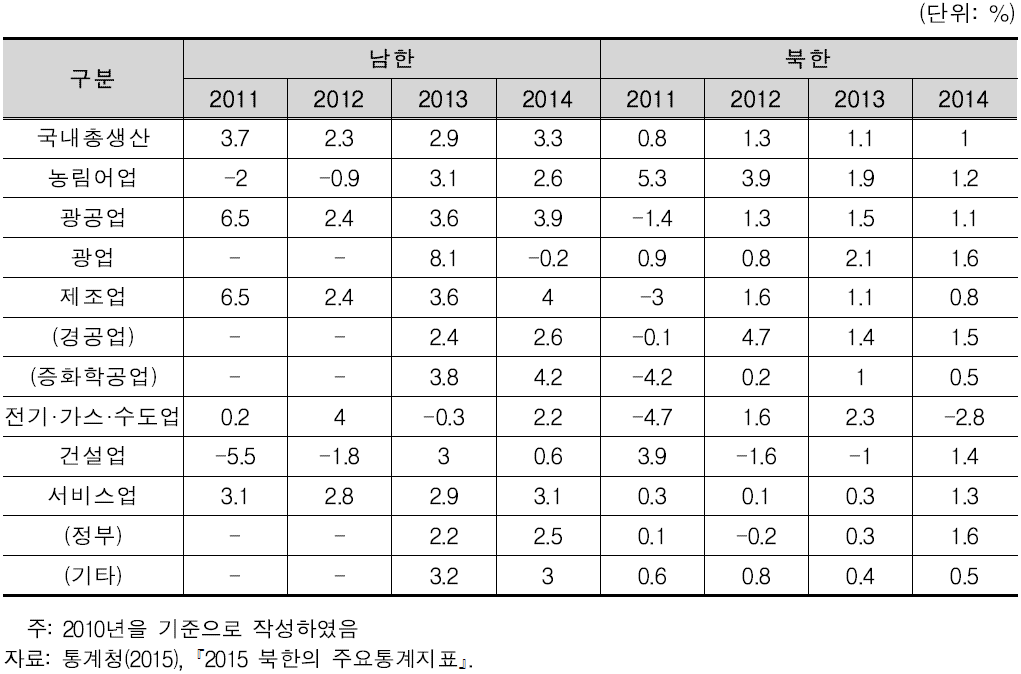 남북한 산업별 성장률