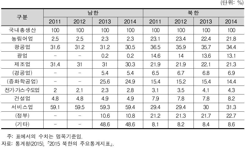 남북한 산업구조 비교