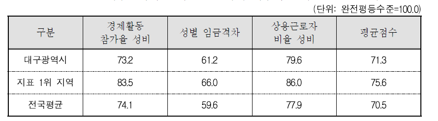 대구광역시 경제활동 분야의 세부지표 비교(2015년 기준)