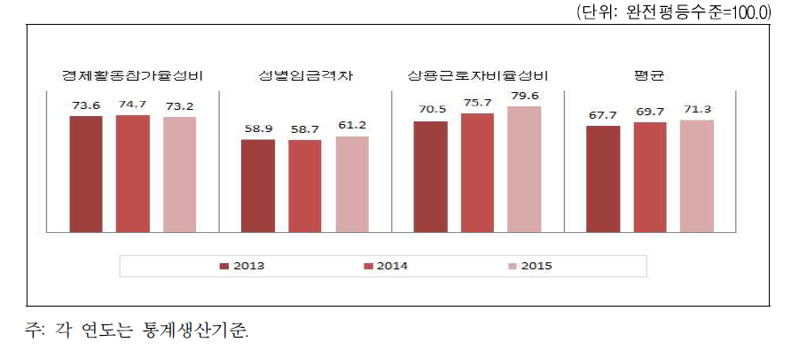 대구광역시 경제활동 분야의 성평등지수 값