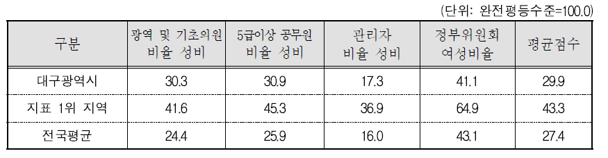 대구광역시 의사결정 분야의 세부지표 비교(2015년 기준)