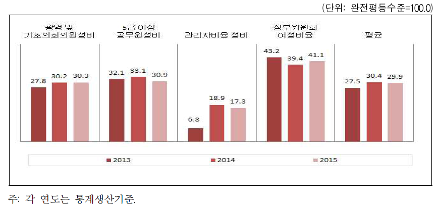 대구광역시 의사결정 분야의 성평등지수 값