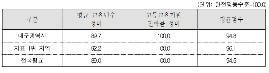 대구광역시 교육 · 직업훈련 분야의 세부지표 비교(2015년 기준)