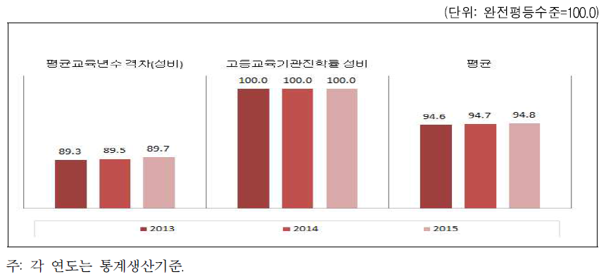 대구광역시 교육 · 직업훈련 분야의 성평등지수 값