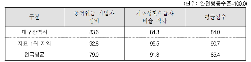 대구광역시 복지 분야의 세부지표 비교(2015년 기준)