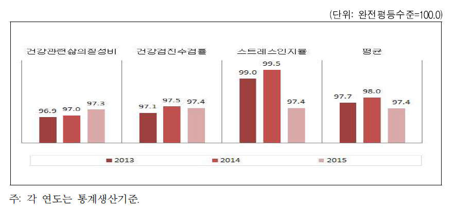 대구광역시 보건 분야의 성평등지수 값