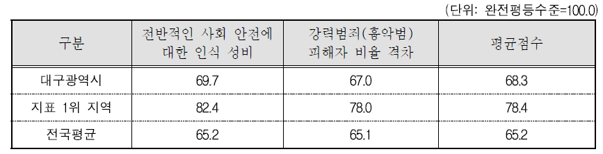 대구광역시 안전 분야의 세부지표 비교(2015년 기준)