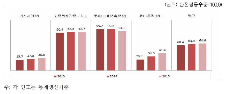 대구광역시 가족 분야의 성평등지수 값