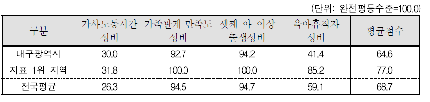 대구광역시 가족 분야의 세부지표 비교(2015년 기준)