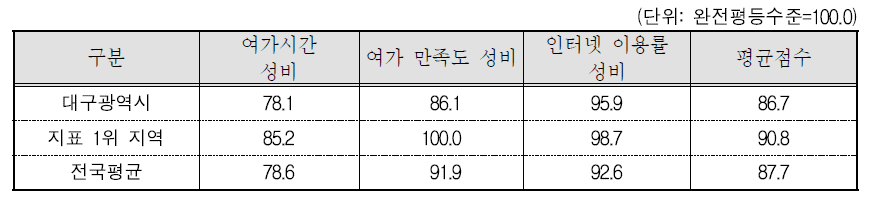 대구광역시 문화 · 정보 분야의 세부지표 비교(2015년 기준)