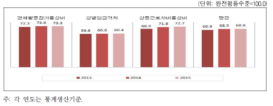 인천광역시 경제활동 분야의 성평등지수 값