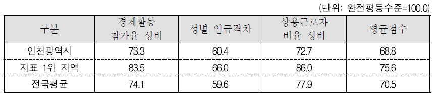 인천광역시 경제활동 분야의 세부지표 비교(2015년 기준)