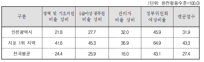 인천광역시 의사결정 분야의 세부지표 비교(2015년 기준)