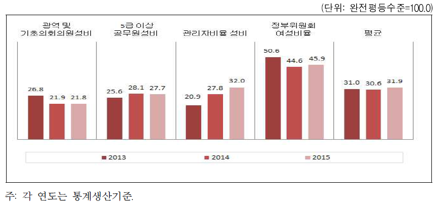 인천광역시 의사결정 분야의 성평등지수 값