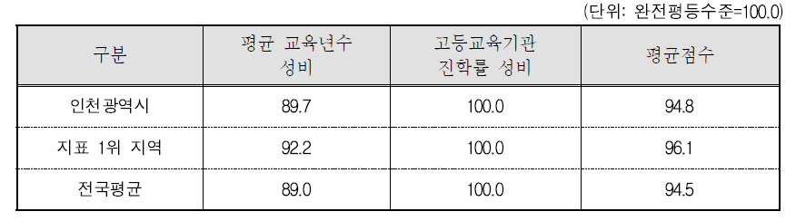 인천광역시 교육 · 직업훈련 분야의 세부지표 비교(2015년 기준)