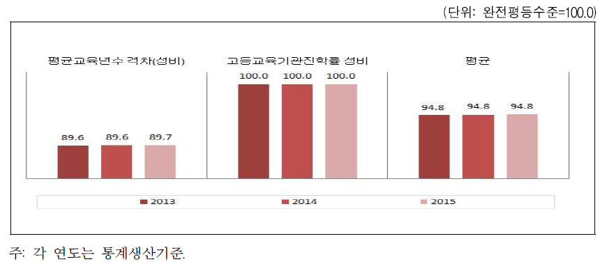 인천광역시 교육 · 직업훈련 분야의 성평등지수 값