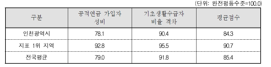 인천광역시 복지 분야의 세부지표 비교(2015년 기준)