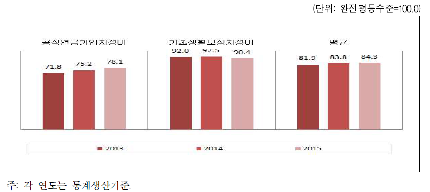 인천광역시 복지 분야의 성평등지수 값