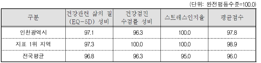 인천광역시 보건 분야의 세부지표 비교(2015년 기준)