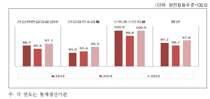 인천광역시 보건 분야의 성평등지수 값