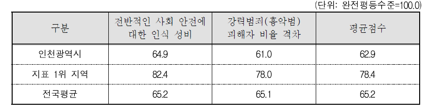 인천광역시 안전 분야의 세부지표 비교(2015년 기준)