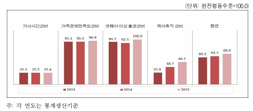 인천광역시 가족 분야의 성평등지수 값