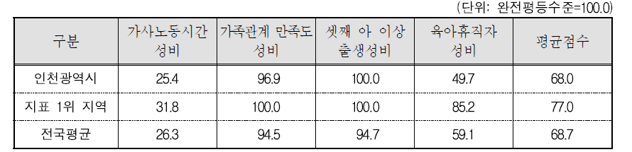 인천광역시 가족 분야의 세부지표 비교(2015년 기준)